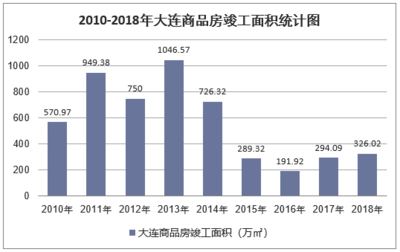 2018年大連房地產(chǎn)開發(fā)投資、施工、銷售情況及價(jià)格走勢分析
