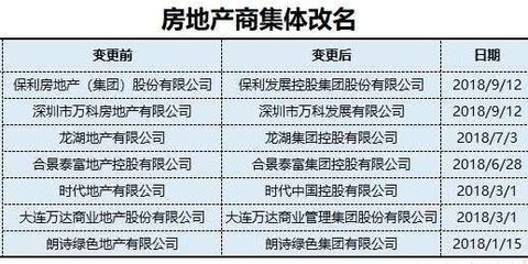 大連七家開發(fā)商轉(zhuǎn)型更名背后 房地產(chǎn)開發(fā)態(tài)度轉(zhuǎn)變與房價新趨勢